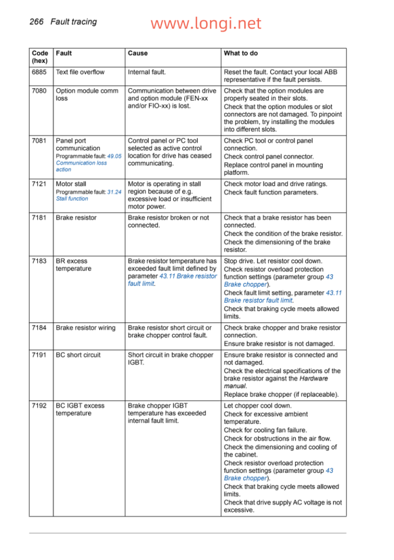 Abb Acs580 Fault Code 7122,What does this fault code mean and how can