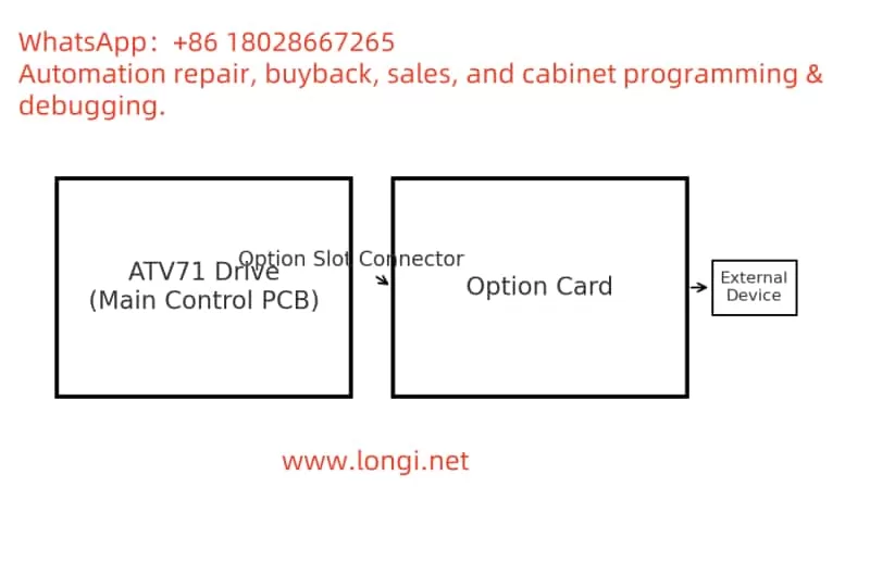 ATV71 main control board and option card connection diagram