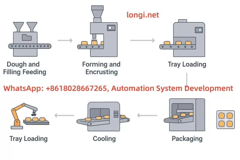 Schematic Diagram of Mooncake Production Line