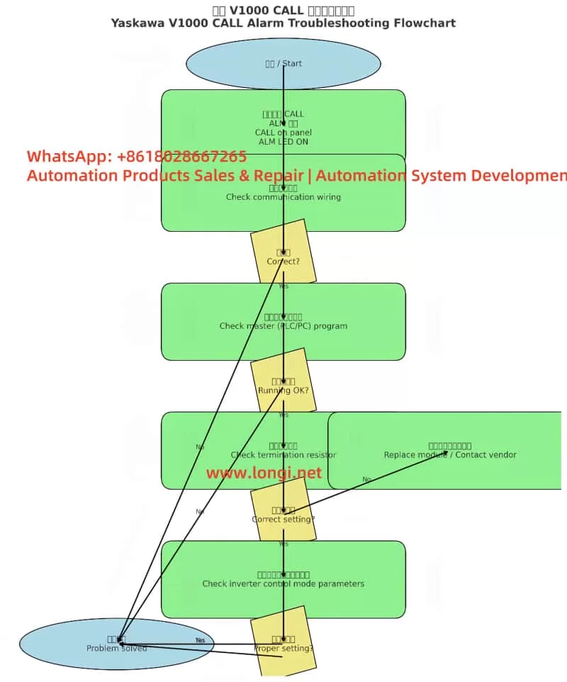 Yaskawa_V1000_CALL_Flowchart