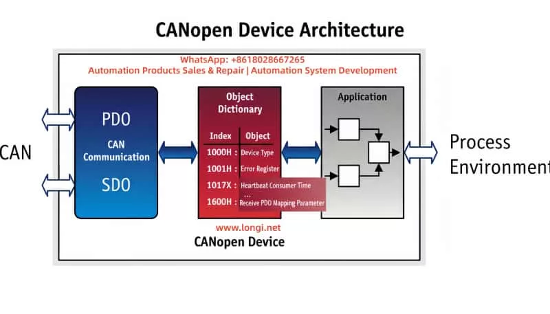 CANopen protocol model diagram