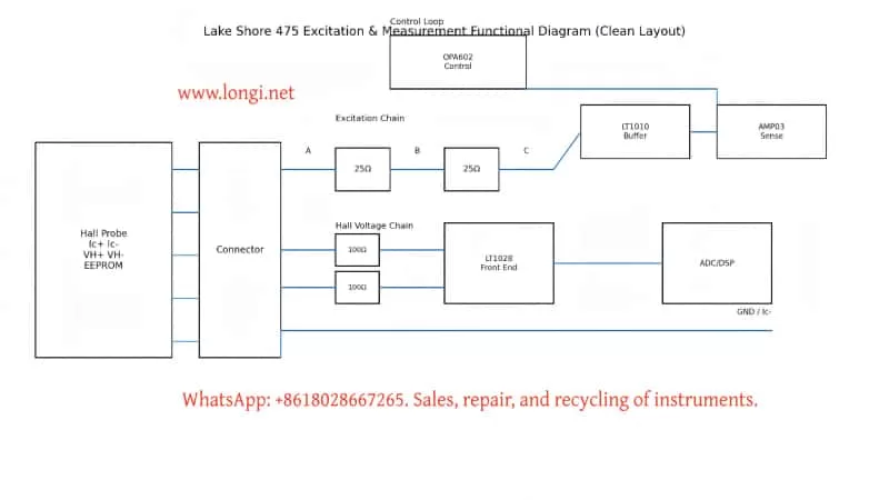 lake shore 475 Excitation&measurement functional diagram