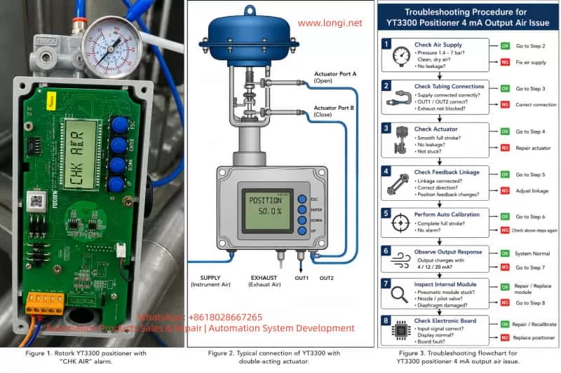Rotork YT3300 smart valve positioner installed on a pneumatic actuator, showing a CHK AIR alarm, pressure gauge, blue pneumatic tubing, and industrial piping background.