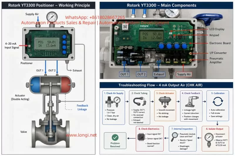 Rotork YT3300 positioner working principle and troubleshooting diagram, showing 4–20 mA input signal, OUT1 and OUT2 air connections, double-acting actuator, and diagnostic flow for 4 mA output air fault.
