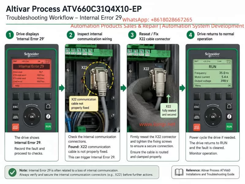 A troubleshooting workflow infographic for the Schneider Altivar Process ATV660C31Q4X10-EP showing Internal Error 29 resolution. Four sequential panels illustrate: 1) Drive front panel displays "Internal Error 29"; 2) Technician inspects internal communication wiring, highlighting the X22 cable not properly fixed; 3) Technician reseats and secures the X22 connector; 4) Drive returns to normal operation with the display showing "RUN" and parameters like frequency, motor current, and output voltage. Each step has numbered green badges, arrows indicate progression, and captions provide concise instructions. The layout is clean, technical, with a light background, suitable for an engineering article.