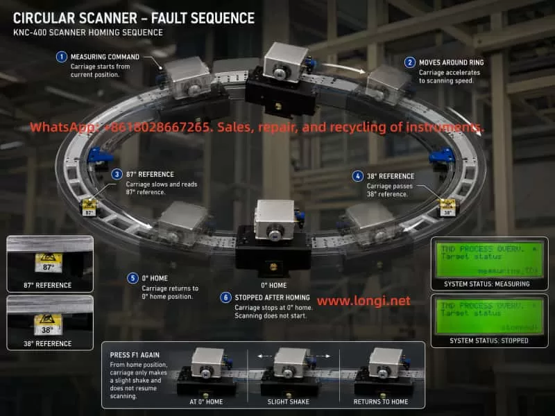 Fault sequence diagram of a KNC-400 circular scanner showing the carriage moving from the measuring command through the 87-degree and 38-degree reference positions, returning to 0-degree home, and stopping instead of continuing the scan.