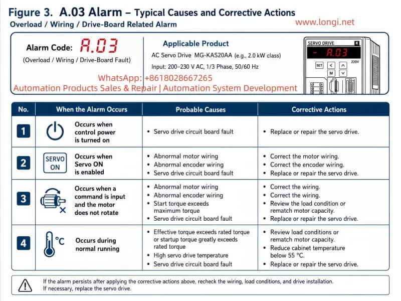 Appendix C fault table excerpt (overload/circuit board/wiring fault).