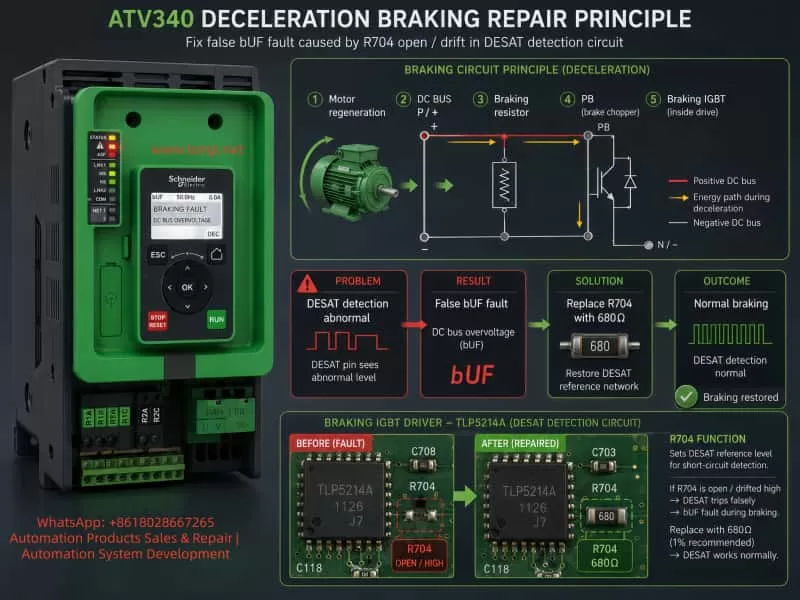 Technical infographic explaining ATV340 deceleration braking fault repair, showing motor regeneration energy flow through the braking resistor and replacement of open R704 680 ohm resistor to restore normal DESAT detection.
