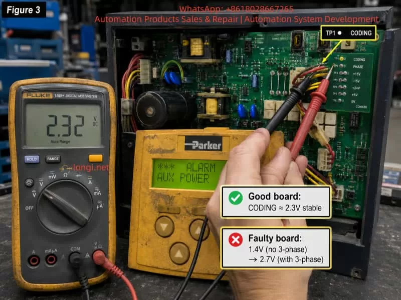 Technician measuring the TP1 CODING signal on a Parker 590P power drive board, comparing a stable 2.3V good board reading with abnormal faulty board coding voltages.