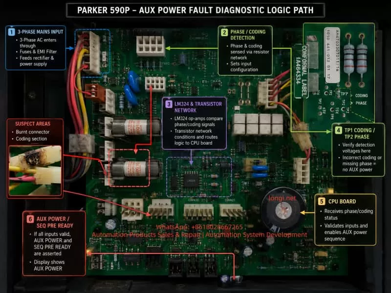 Parker 590P AUX POWER fault diagnostic flow diagram showing three-phase mains input, phase coding detection, LM324 transistor network, TP1 CODING, TP2 PHASE and CPU board signal path.