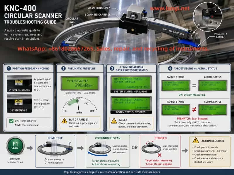KNC-400 circular scanner troubleshooting guide showing position feedback, pneumatic pressure, data processor communication, target status versus actual status, and the diagnostic flow from F1 start to home position and scan interruption.