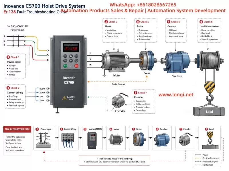 Technical troubleshooting diagram for an Inovance CS700 hoist drive system showing the inverter, motor, brake, gearbox, encoder, lifting drum, load, power input, and Er.138 fault inspection path.