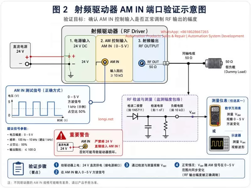 A clean technical infographic illustrating the AM IN verification process for a 200 MHz RF driver. The diagram shows three main sections: 24V DC power input, AM IN control input (0–5V square wave), and RF output connected to a 50Ω dummy load. A simplified RF detector circuit feeds a multimeter or oscilloscope to measure modulation response. A warning clearly indicates that 24V must not be applied directly to the AM IN port. The layout uses structured blocks, arrows, and labeled signal paths to explain RF driver functional testing methodology.