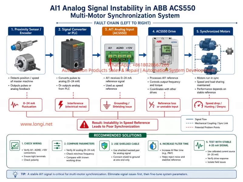 Technical infographic showing the AI1 analog signal fault chain in an ABB ACS550 multi-motor synchronization system, from proximity sensor and signal converter to VFD speed reference instability, motor desynchronization, and recommended troubleshooting steps.