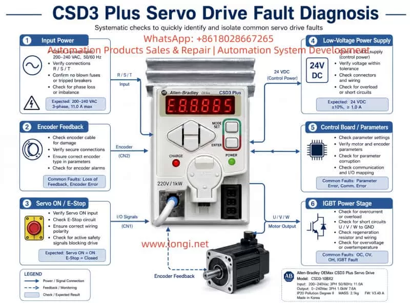 CSD3 Plus servo drive fault diagnosis infographic showing systematic checks for input power, encoder feedback, Servo ON and E-stop signals, low-voltage power supply, control board parameters, and IGBT power stage.