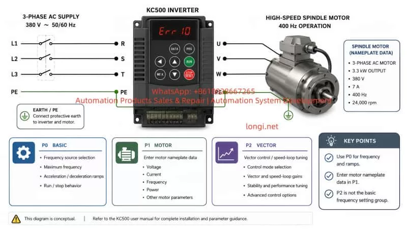 Wiring and parameter setup diagram for a KC500 inverter driving a 380V 400Hz high-speed spindle motor with P0, P1, and P2 parameter guidance.