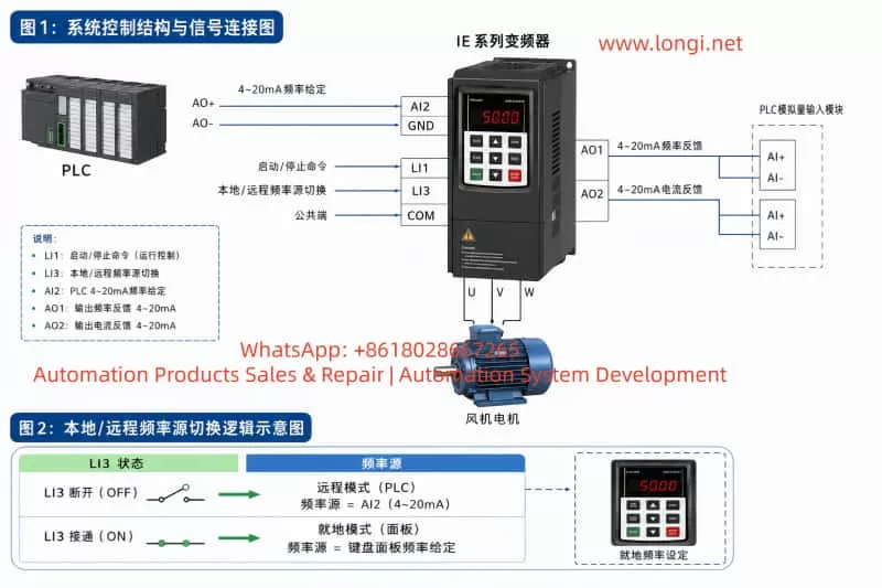 PLC-controlled Controlway IE series VFD wiring diagram for a dust extraction fan, showing AI2 4–20mA speed reference, LI1 start/stop command, LI3 local/remote frequency source switching, AO1 frequency feedback, AO2 current feedback, and motor output connections.