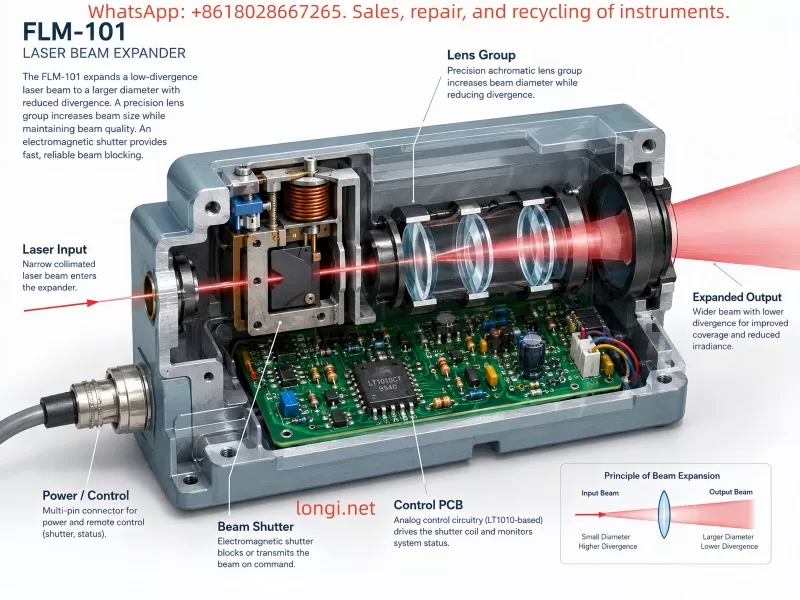 Technical cutaway illustration of a laser beam expander showing internal lens group, electromagnetic beam shutter mechanism, LT1010-based control PCB, optical path, laser input beam, and expanded low-divergence output beam.
