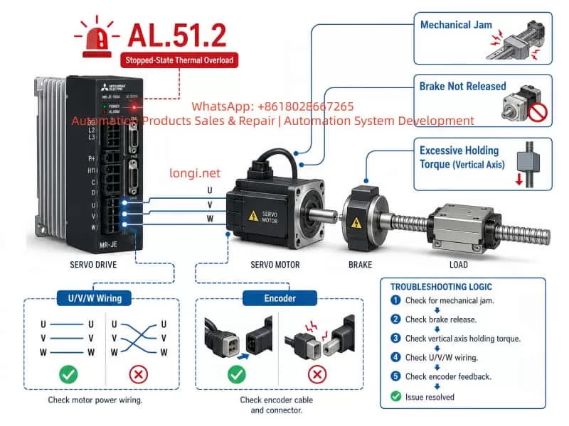 Technical troubleshooting diagram for Mitsubishi MR-JE servo alarm AL.51.2, showing mechanical jamming, unreleased motor brake, excessive vertical-axis holding torque, incorrect U/V/W wiring, and encoder connection faults.