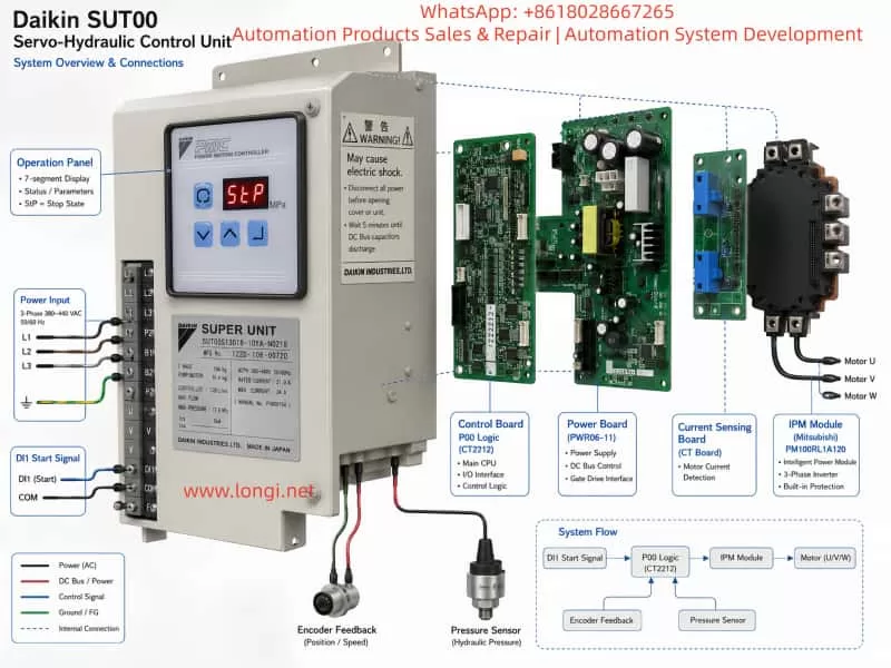 Technical exploded-view illustration of a Daikin SUT00 servo-hydraulic control unit showing the system architecture and internal components. The diagram highlights the operation panel displaying “StP” stop status, control board, power board, current sensing board, Mitsubishi IPM power module, DI1 start signal, P00 control logic, encoder feedback, pressure sensor, three-phase motor connections, and power input terminals. The infographic explains the connection structure and troubleshooting points of the Daikin servo hydraulic controller system.