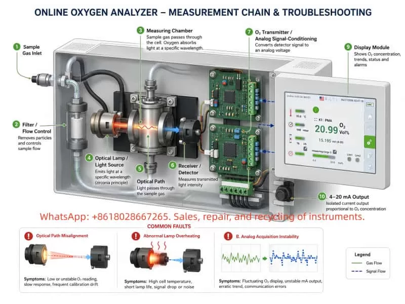 Technical cutaway diagram of an online oxygen analyzer showing the sample gas path, filter and flow control, measuring chamber, optical lamp, detector, analog signal-conditioning board, display module, and 4–20 mA output with common fault locations.