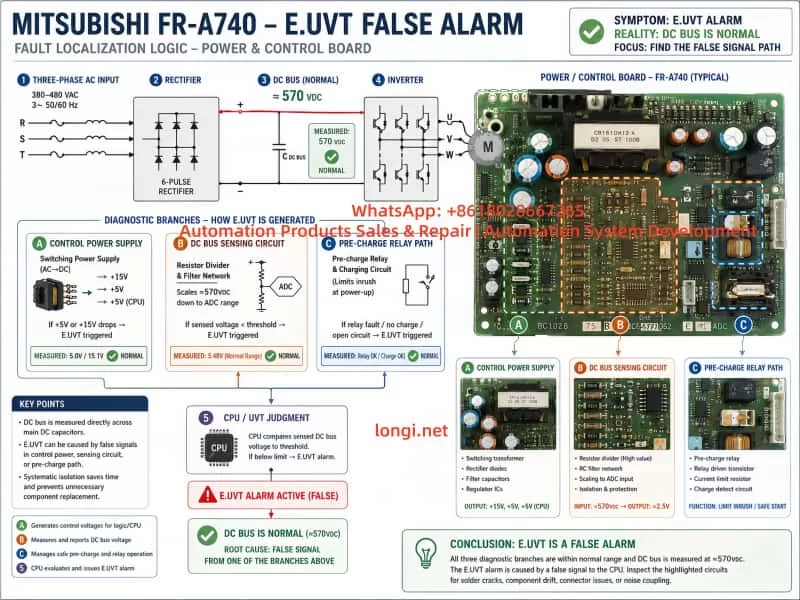 Technical infographic explaining Mitsubishi FR-A740 E.UVT false alarm mechanism, showing power flow from 380V AC input to 570V DC bus, and diagnostic branches including control power supply, DC bus sensing circuit, and pre-charge relay path leading to CPU undervoltage judgment.