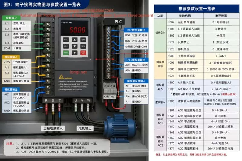 Control cabinet wiring and parameter setup example for a Controlway IE series VFD, showing PLC digital and analog signal connections, AI2 4–20mA input, AO1 frequency feedback, AO2 motor current feedback, local/remote selector wiring, and recommended VFD parameter settings.