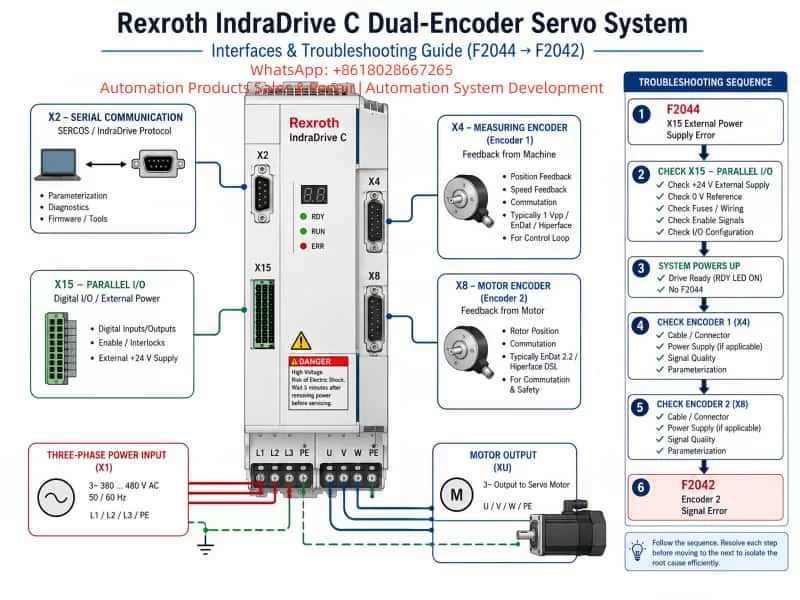 Technical diagram of a Rexroth IndraDrive C dual-encoder servo system showing X2 serial communication, X15 parallel I/O power supply, X4 measuring encoder, X8 motor encoder, three-phase input, motor output, and F2044 to F2042 troubleshooting sequence.
