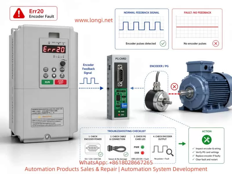 Technical diagnostic illustration showing AnyHz FST-650 inverter Err20 encoder fault troubleshooting process with encoder, PG card, motor feedback signal flow, pulse waveform analysis, and fault inspection steps