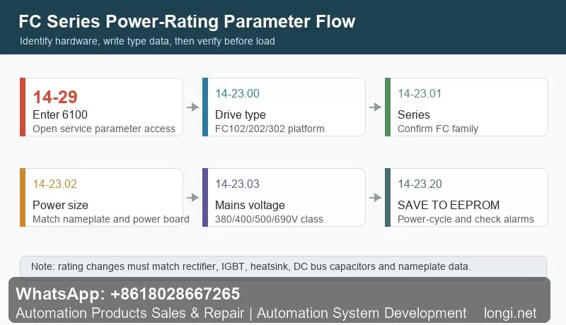 Danfoss FC series power-rating parameter flow