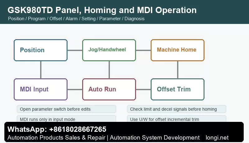 GSK980TD CNC panel homing and MDI operation flow