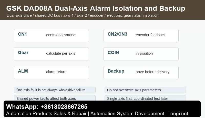 GSK DAD08A dual-axis alarm isolation and parameter backup