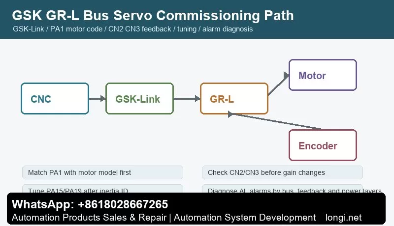 GSK GR-L bus servo GSK-Link commissioning and CN2 CN3 feedback path