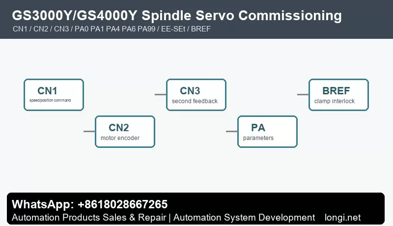 GSK GS3000Y GS4000Y spindle servo CN1 CN2 CN3 commissioning framework