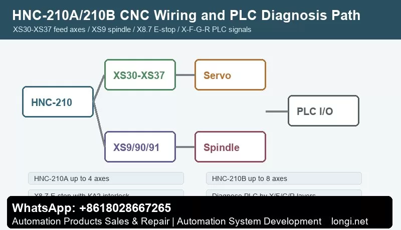 Huazhong CNC HNC-210A HNC-210B wiring and PLC diagnosis path