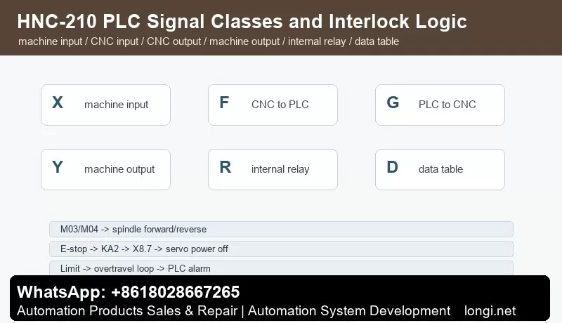 HNC-210 PLC signal classes and E-stop spindle interlocks