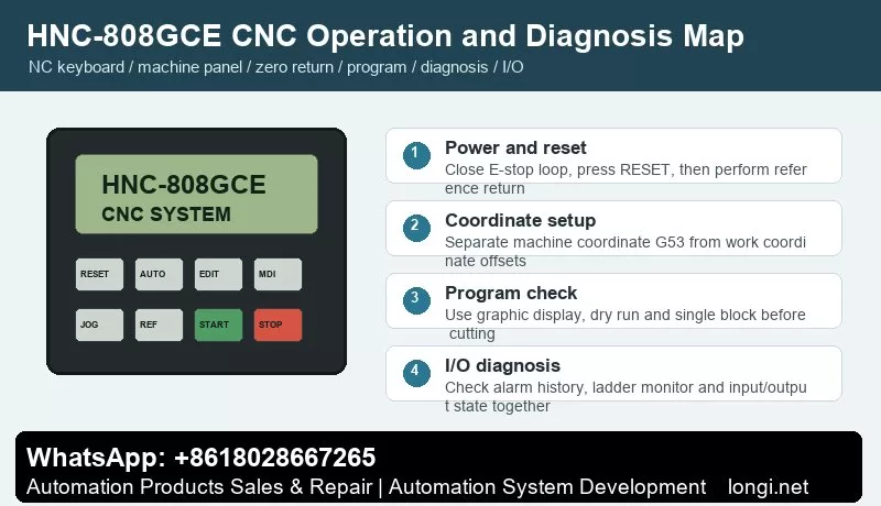 HNC-808GCE CNC operator panel and diagnosis map