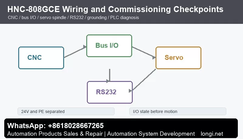 HNC-808GCE CNC wiring servo I/O and commissioning checkpoints
