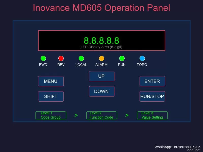 Inovance MD605 LED operation panel with keypad buttons and parameter menu levels